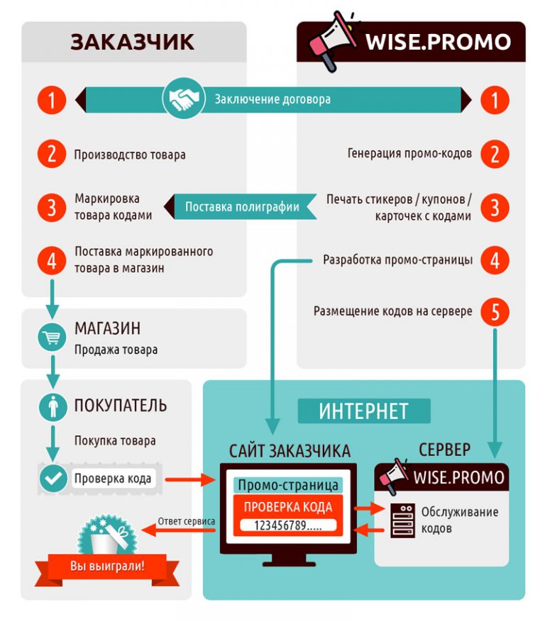 схема рекламной акции
